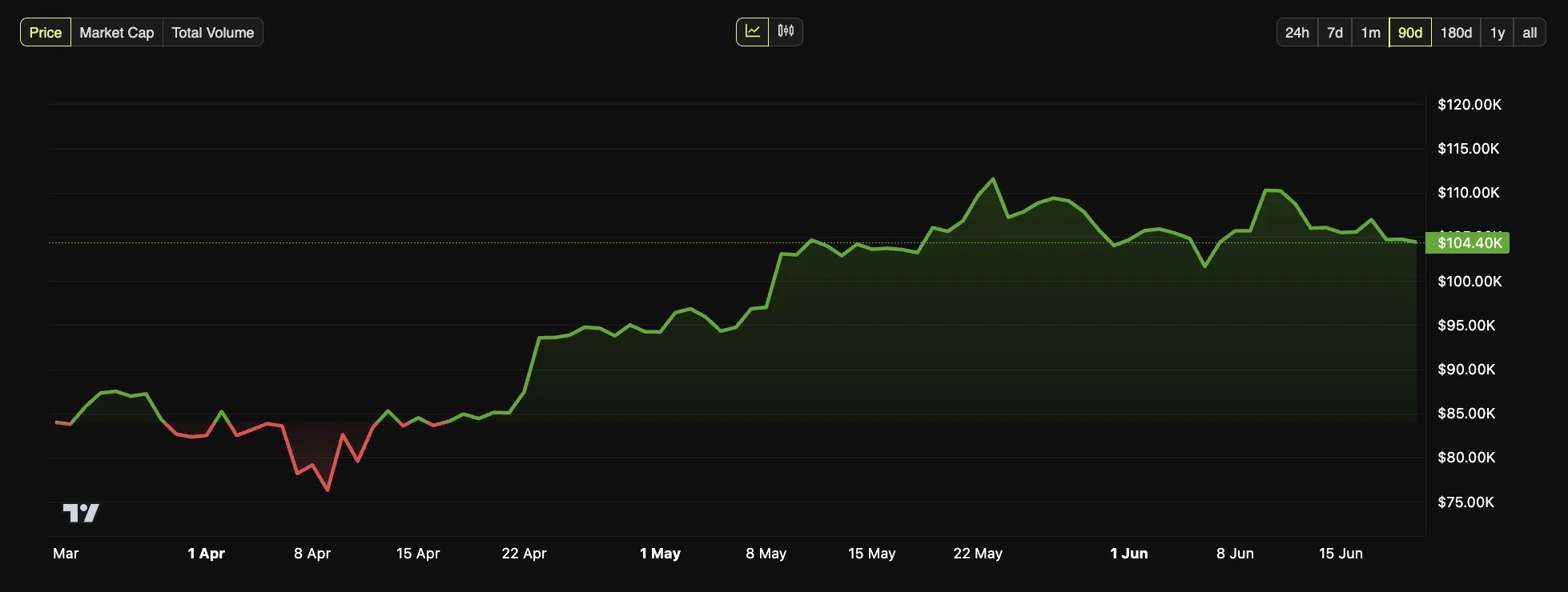 Changes in Bitcoin prices over the past three months.